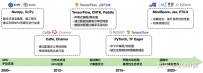 2023了，学习深度学习框架哪个斗劲好？
